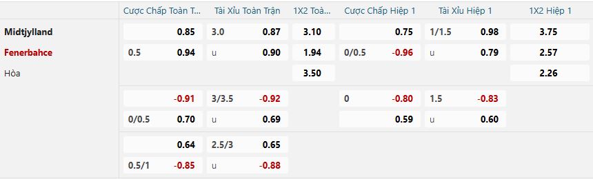 Tỷ lệ kèo Midtjylland vs Fenerbahce nhan-dinh-soi-keo-midtjylland-vs-fenerbahce-luc-03h00-ngay-31-1-2025-2
