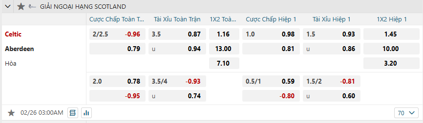 Tỷ lệ kèo Celtic vs Aberdeen nhan-dinh-soi-keo-celtic-vs-aberdeen-luc-03h00-ngay-26-2-2025-2
